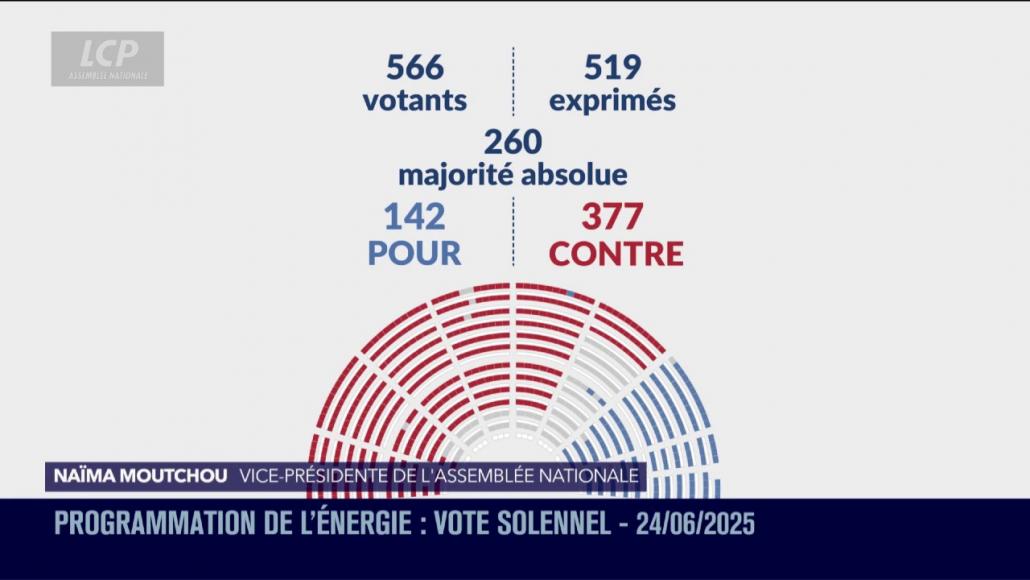 Programmation énergétique : les députés ont rejeté le texte