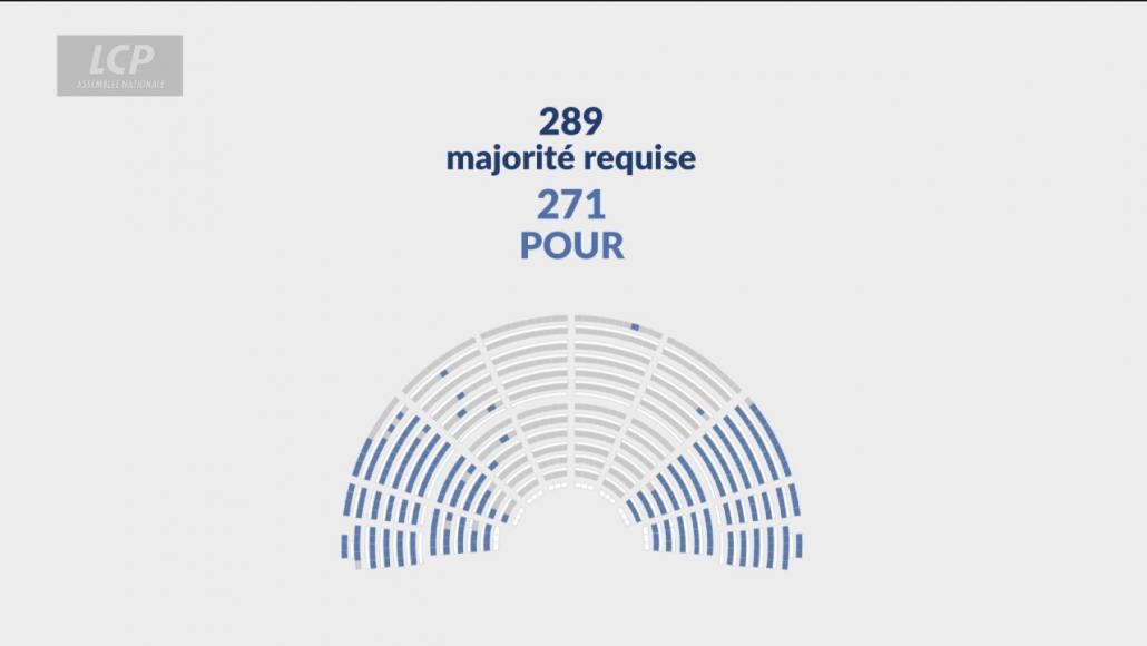 MOTIONS DE CENSURE LFI ET RN REJETÉES PAR L'ASSEMBLÉE NATIONALE : QUI A VOTÉ QUOI ?