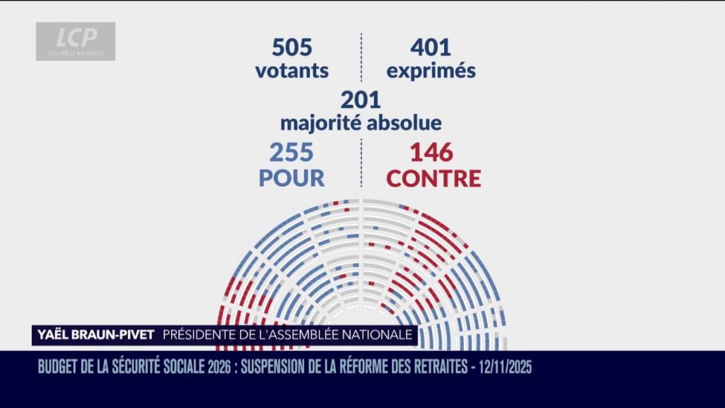 L'Assemblée nationale approuve la suspension de la réforme des retraites.