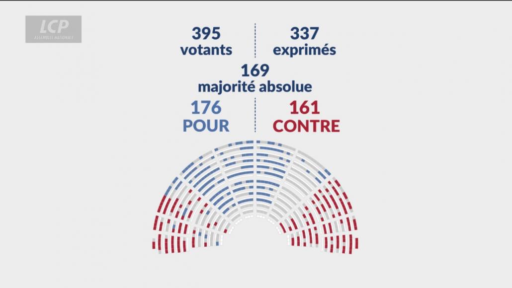 Les députés ont adopté la partie recettes du projet de loi de financement de la sécurité sociale (PLFSS) pour l'année 2026.