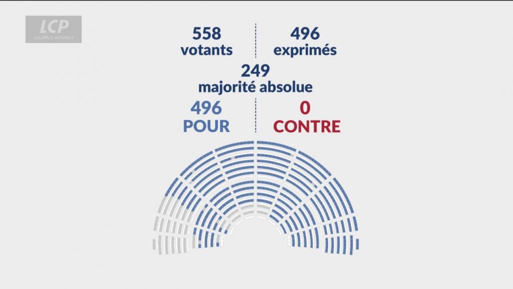 Résultat du vote sur le projet de loi spéciale à l'Assemblée nationale.
