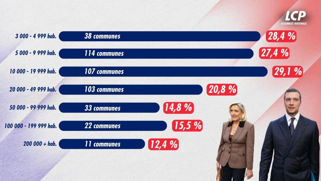 Le résultat moyen des listes RN au premier tour des élections municipales en fonction de la taille de la commune.