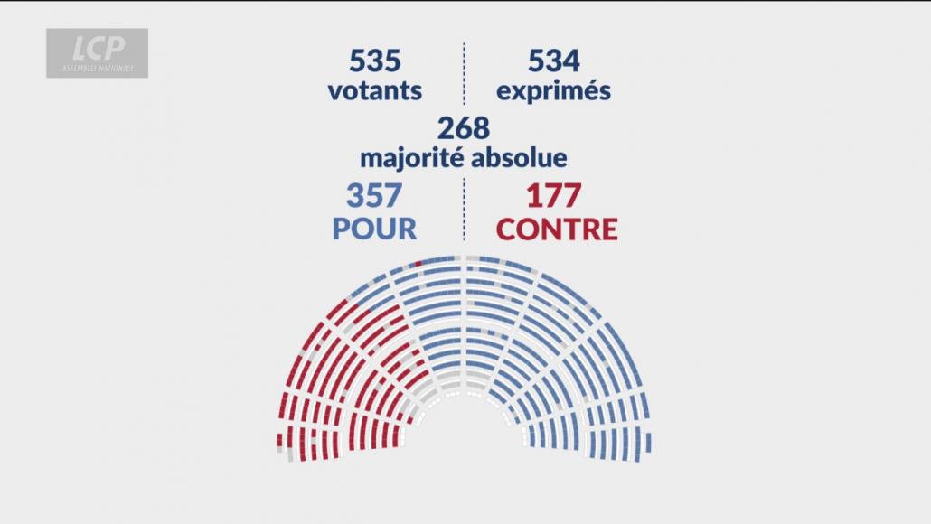 Résultat du cote sur le projet de loi sur la justice criminelle et le respect des victimes.