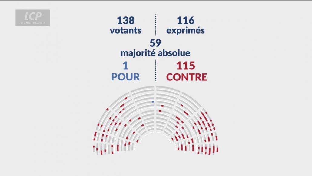 Rejet de la partie "recettes" du budget de la Sécurité sociale