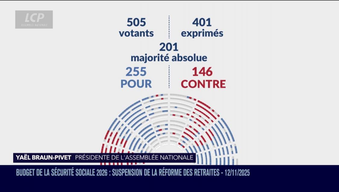 L'Assemblée nationale approuve la suspension de la réforme des retraites.