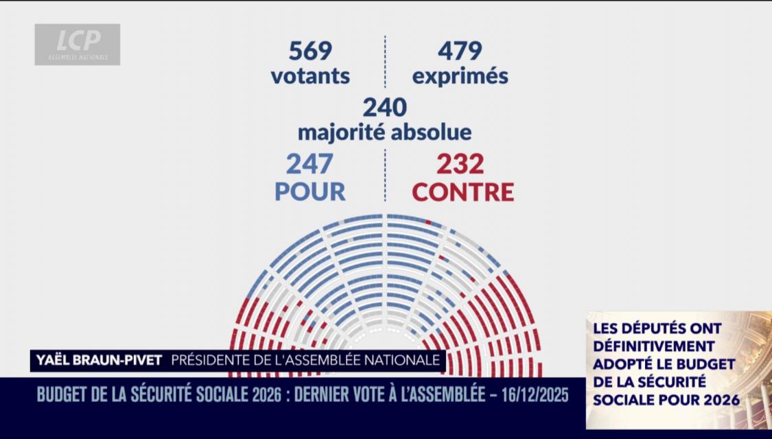 Résultat vote lecture définitive PLFSS 2026