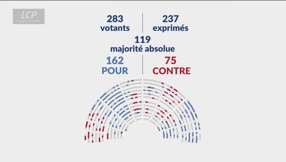 Les députés ont rétabli l'article 45 bis du budget de la sécurité sociale.