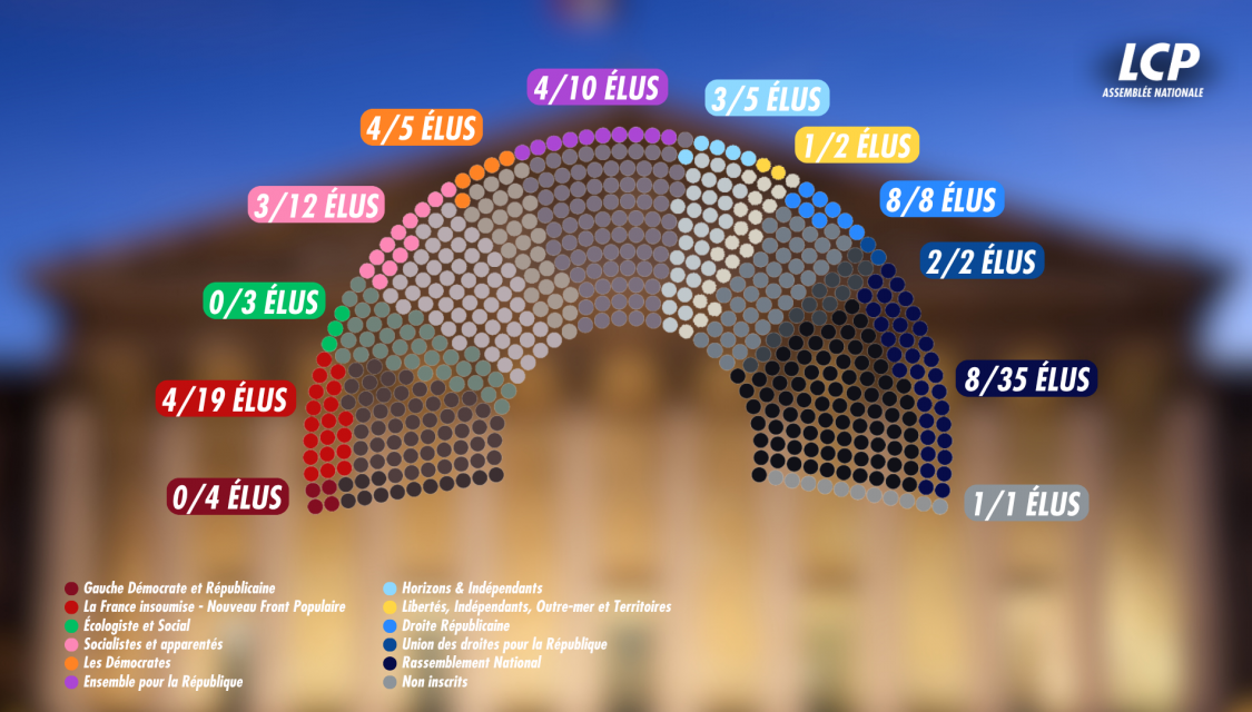 38 députés ont été élus aux municipales