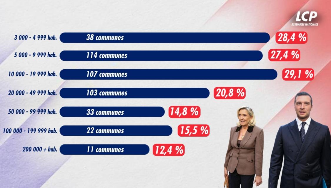 Le résultat moyen des listes RN au premier tour des élections municipales en fonction de la taille de la commune.
