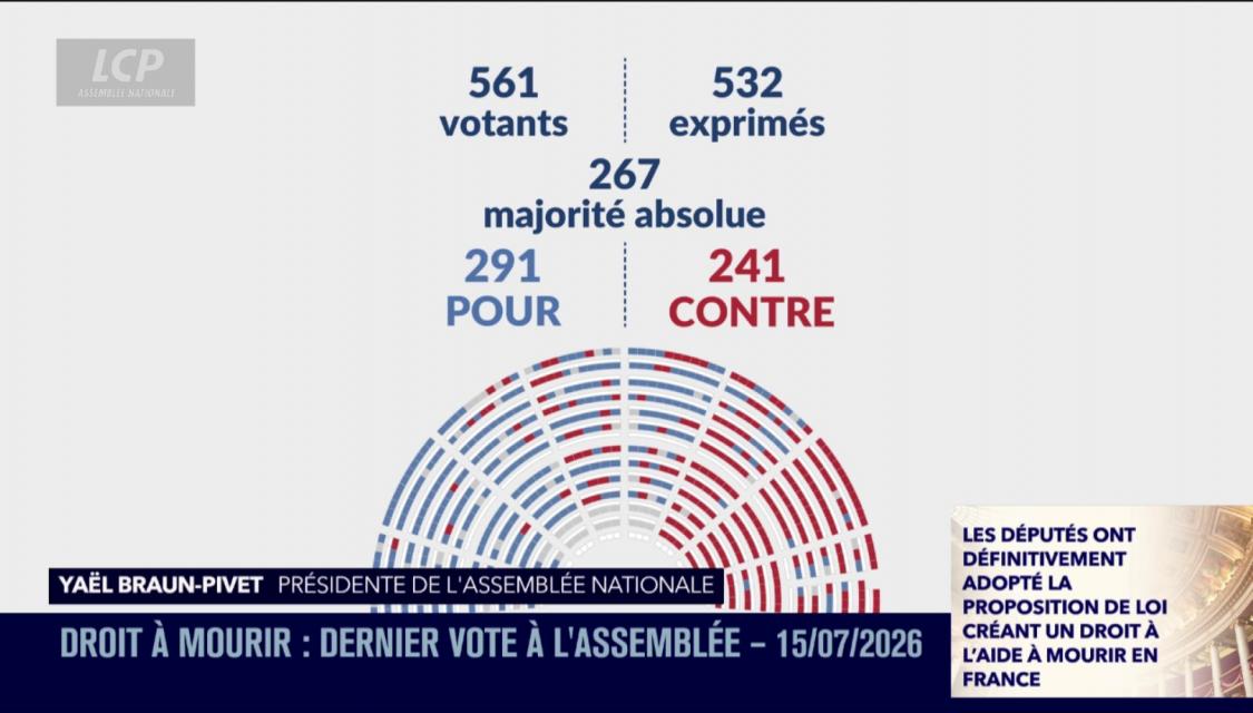 Le résultat du vote de la loi instaurant un droit à l'aide à mourir