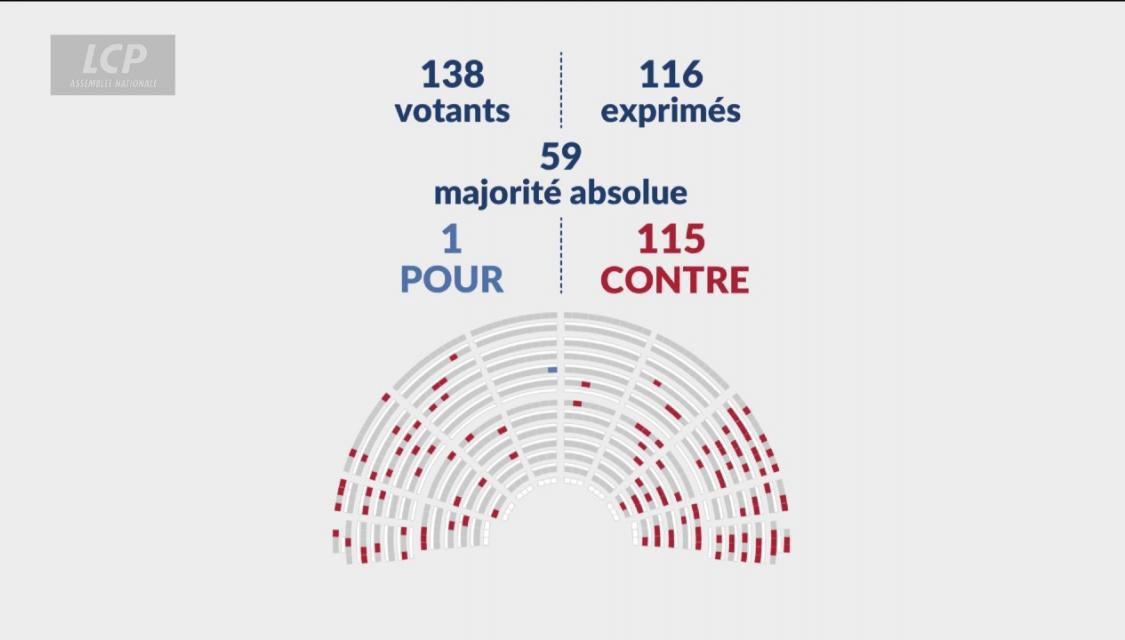 Rejet de la partie "recettes" du budget de la Sécurité sociale