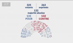 Les députés ont rejeté l'amendement d'Eric Coquerel.