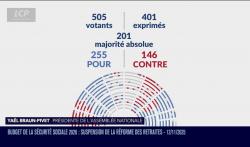 L'Assemblée nationale approuve la suspension de la réforme des retraites.