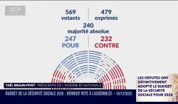 Résultat vote lecture définitive PLFSS 2026