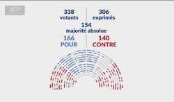 Vote partie recettes PLFSS