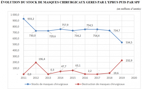 ÉVOLUTION DU STOCK DE MASQUES CHIRURGICAUX GERES PAR L’EPRUS PUIS PAR SPF