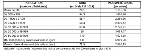 Calcul des indemnités des maires (source : collectivités locales)