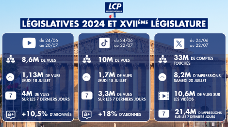 LCP consolide sa croissance digitale-juillet 2024