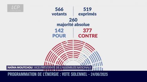 Programmation énergétique : les députés ont rejeté le texte