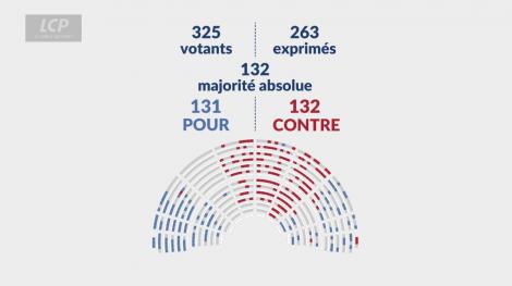 Les députés ont rejeté l'amendement d'Eric Coquerel. Les députés ont rejeté l'amendement d'Eric Coquerel.