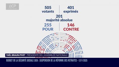 L'Assemblée nationale approuve la suspension de la réforme des retraites.