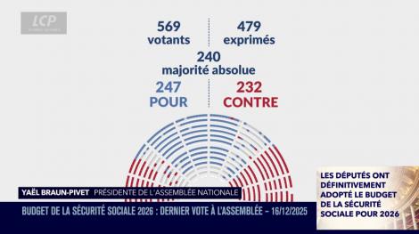 Résultat vote lecture définitive PLFSS 2026