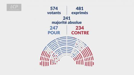 Le budget de la Sécurité sociale adopté, en nouvelle lecture, par l'Assemblé nationale