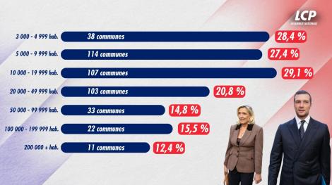 Le résultat moyen des listes RN au premier tour des élections municipales en fonction de la taille de la commune.