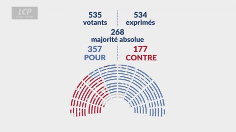 Résultat du cote sur le projet de loi sur la justice criminelle et le respect des victimes.