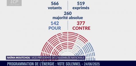 Programmation énergétique : les députés ont rejeté le texte