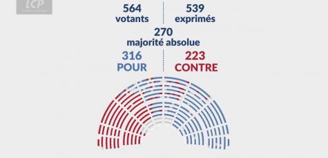 Vote final Loi Duplomb - 08 juillet 2025