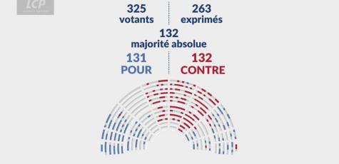 Les députés ont rejeté l'amendement d'Eric Coquerel.