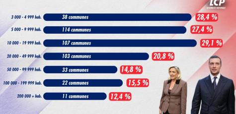 Le résultat moyen des listes RN au premier tour des élections municipales en fonction de la taille de la commune.