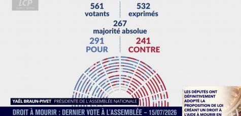 Le résultat du vote de la loi instaurant un droit à l'aide à mourir