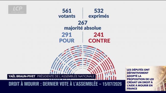Aide à mourir : lAssemblée a définitivement adopté la loi instaurant ce nouveau droit | LCP