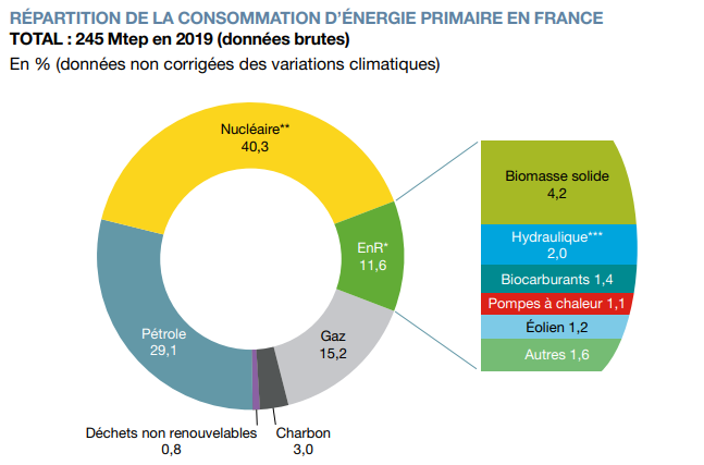 Consommation d'énergie primaire en France en 2019, ministère de la Transition écologique