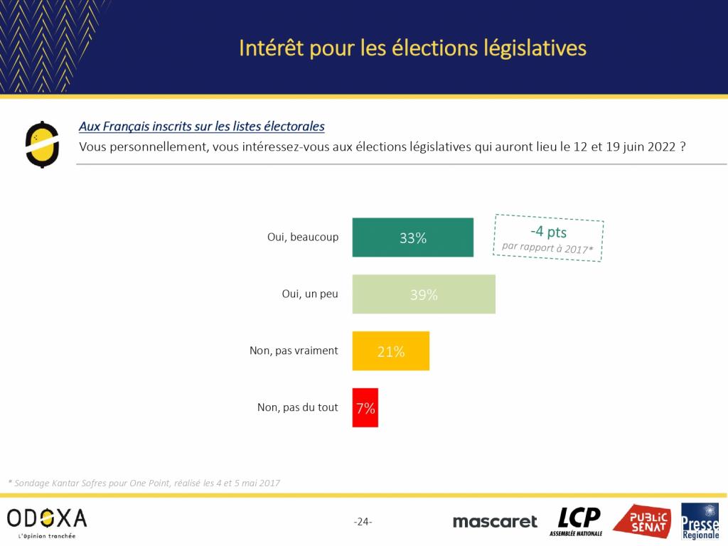 L'intérêt des Français pour les élections législatives