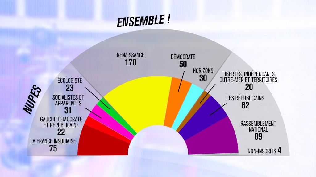 Composition du Parlement au 3 octobre 2022