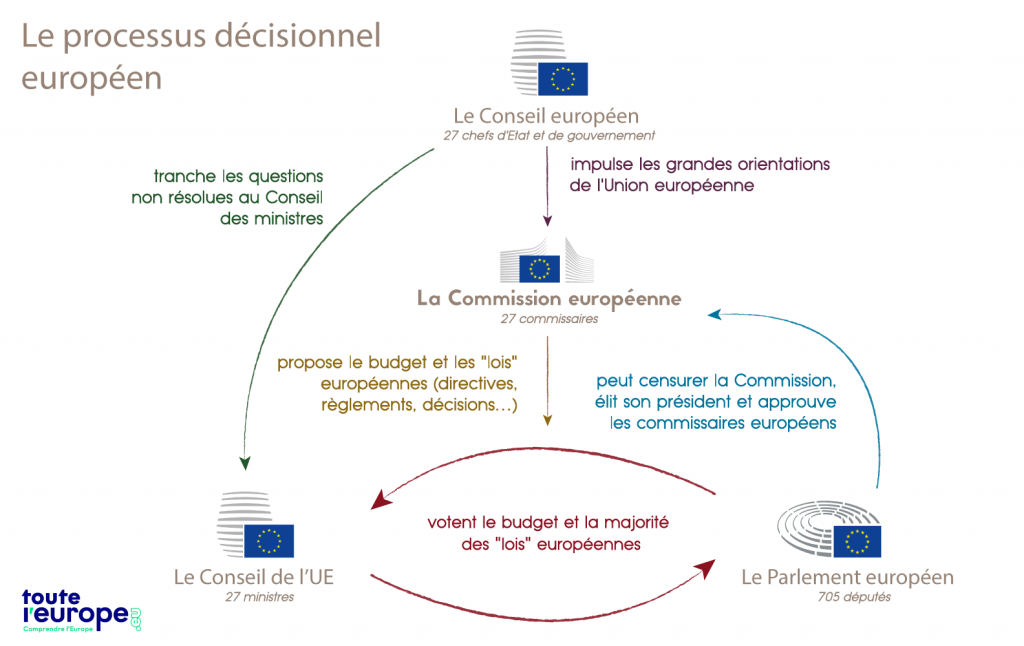 Schéma processus décisionnel européen