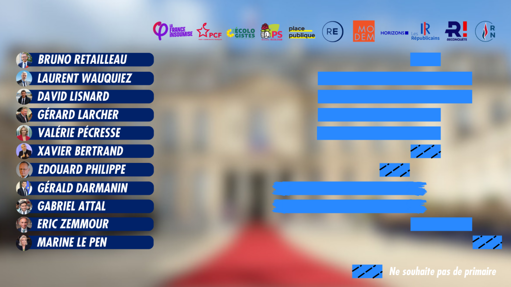 Qui veut quoi à droite pour 2027 ? Qui veut quoi à droite pour 2027 ?