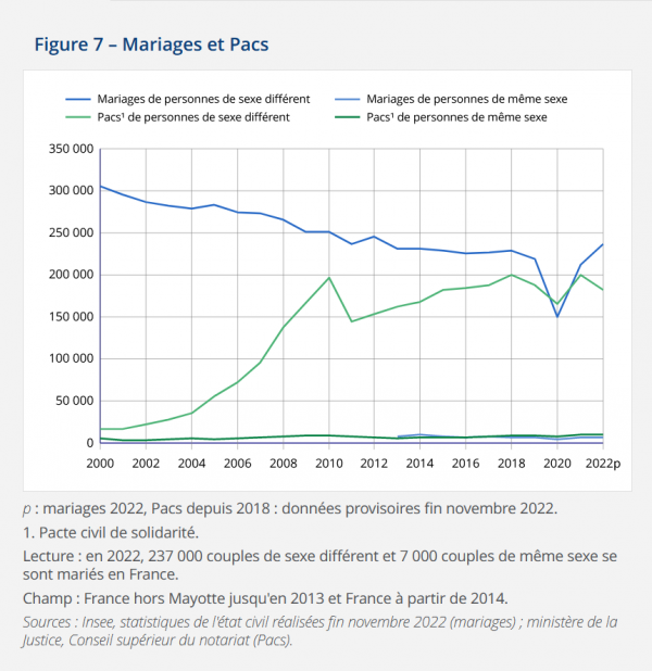 Mariages et PACS en France depuis 2000. Source : Insee