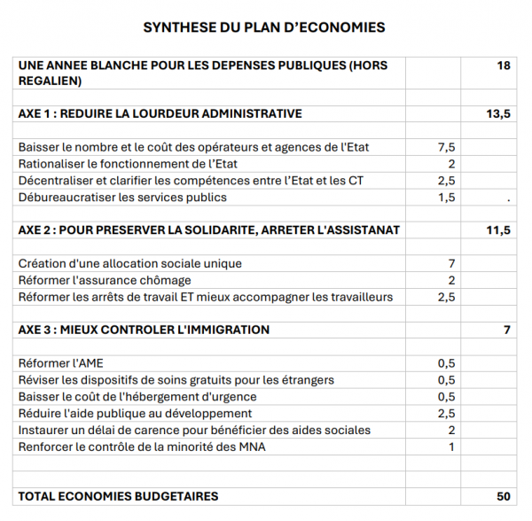 Synthèse du plan d'économies budgétaires proposée par les députés "Droite républicaine". Extrait du dossier de presse