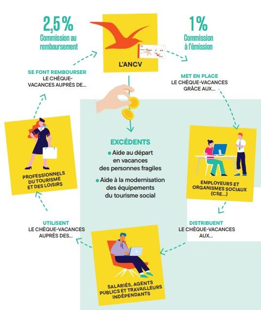 Les chèques-vacances, comment ça marche ?